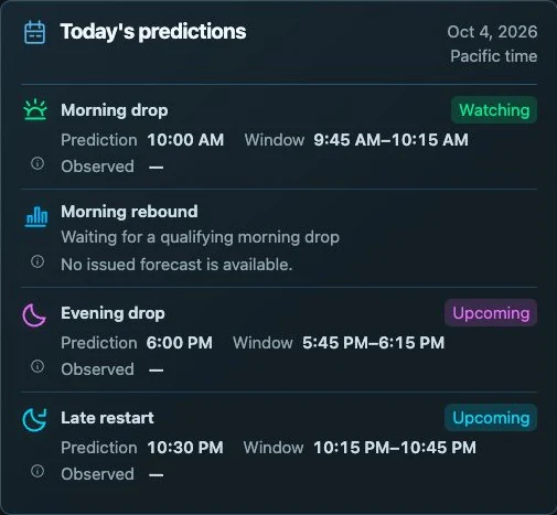 Actual V4 predictions. Morning drop is Watching, with a predicted time and window. Observed is blank. The evening and late restart windows are Upcoming.